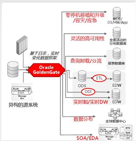 科讯高级服务之六 -- Oracle Goldengate数据中间件