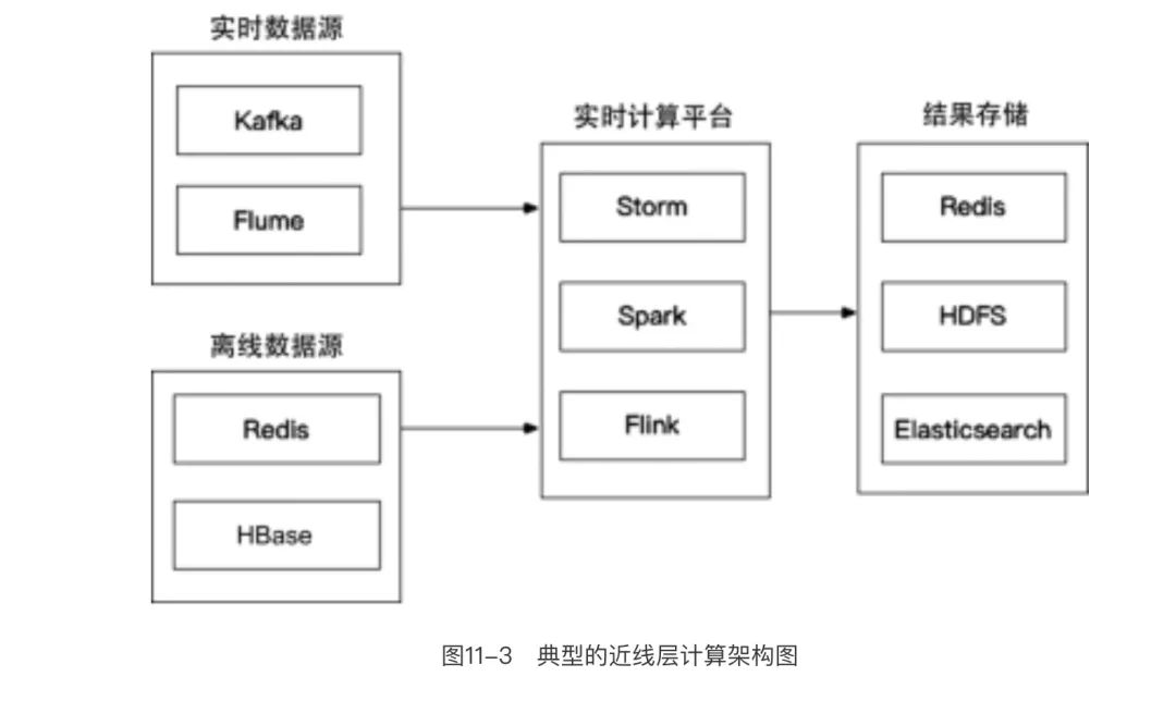 超详细：完整的推荐系统架构设计