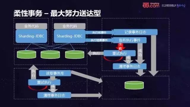 当当弹性化中间件及云化之路（据说读完可以少踩坑）