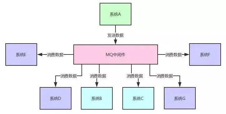 为什么一定要用消息中间件？