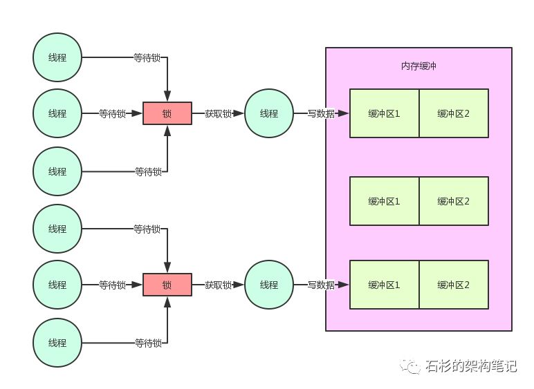 从团队自研的百万并发中间件系统的内核设计看Java并发性能优化【石杉的架构笔记】