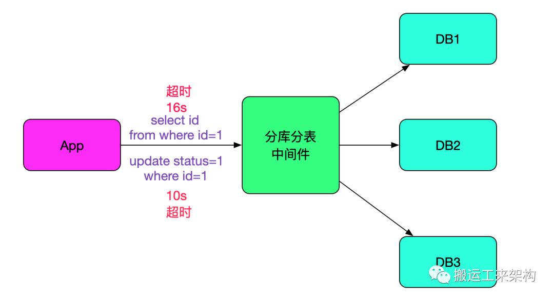 记一次中间件导致的慢SQL排查过程