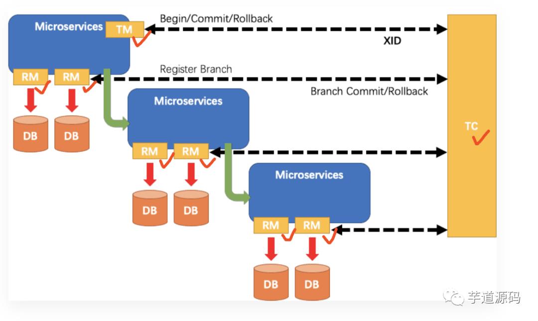 太强了！这款中间件完美解决了Spring Boot 中分布式事务问题