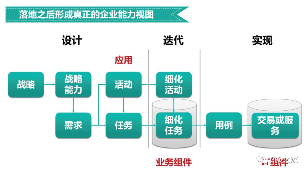 企业业务架构设计方法论