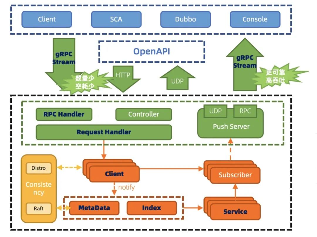 支持 gRPC 长链接，深度解读 Nacos 2.0 架构设计及新模型