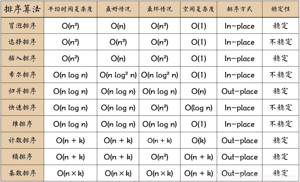 二分查找和常用排序算法