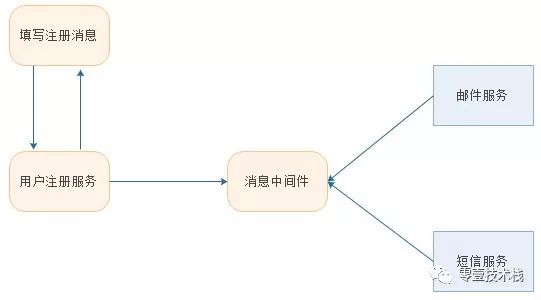 浅谈消息队列及常见的消息中间件技术