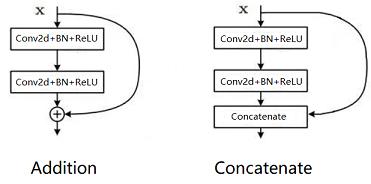 综述：轻量级CNN架构设计