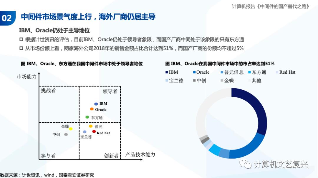 中间件的国产化之路（深度）| 国君计算机