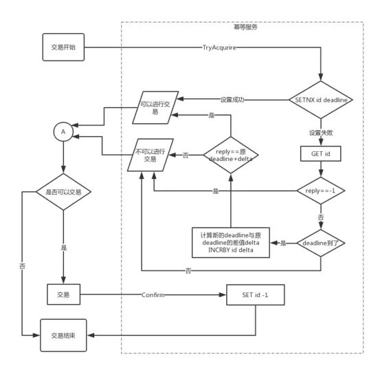 redis 实现分布式幂等服务中间件