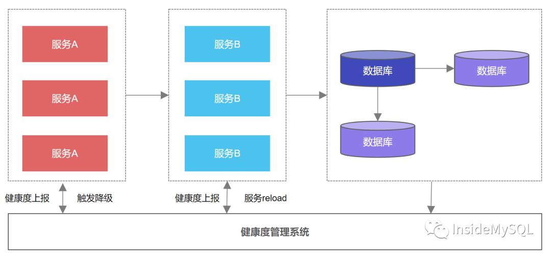 架构师眼中的高可用架构设计之道