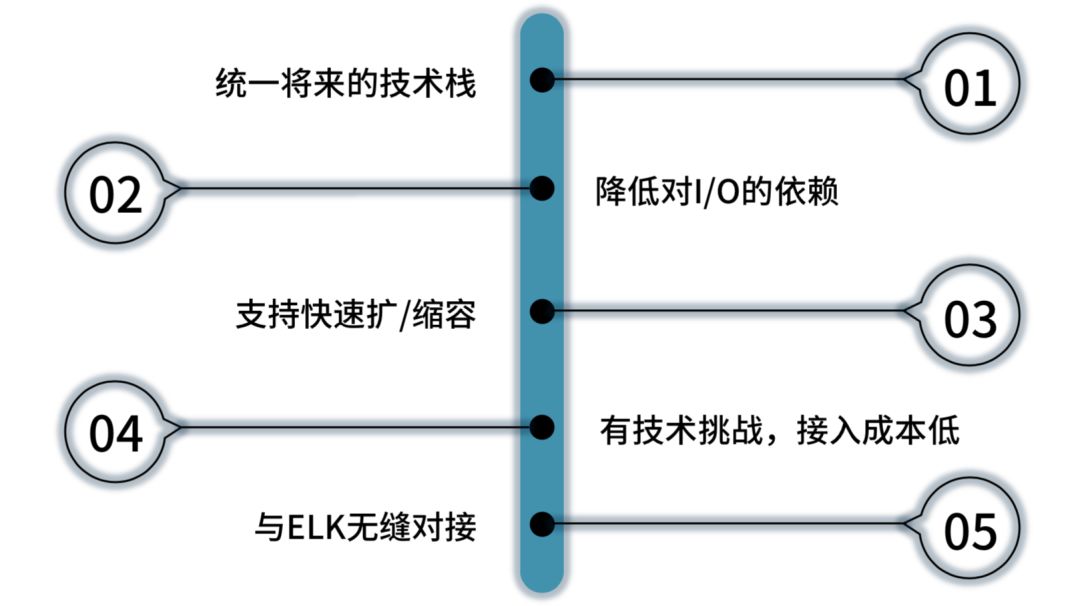 中间件运维分析中的选型与实践