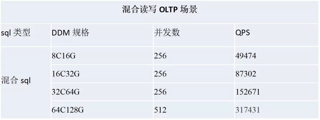 DDM实践系列丨分布式数据库中间件使用经验分享