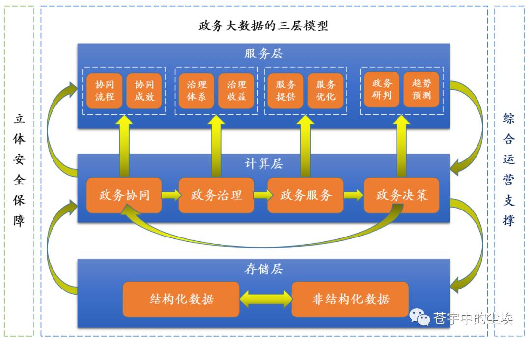 浅析数字政府的架构设计