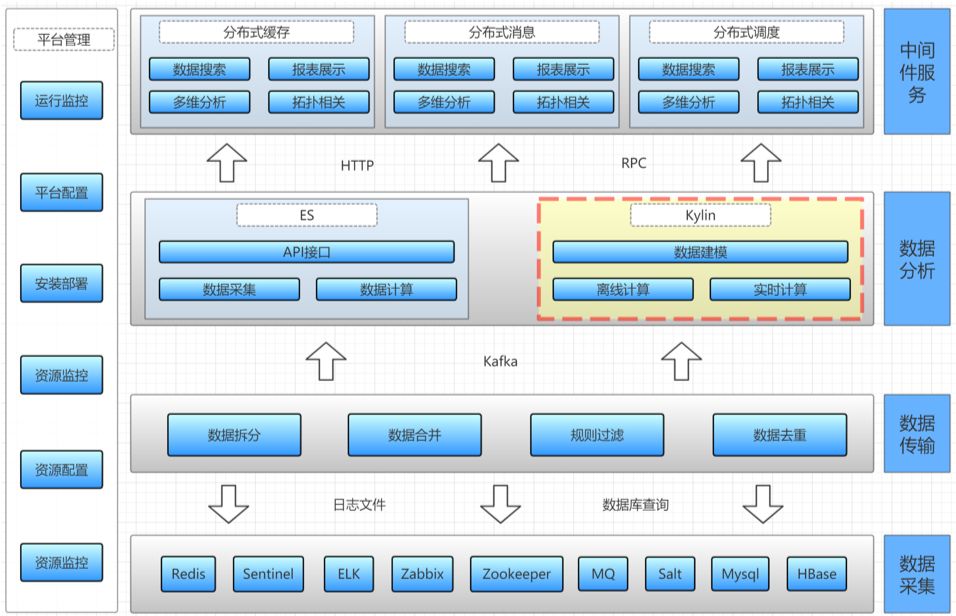 中间件运维分析中的选型与实践