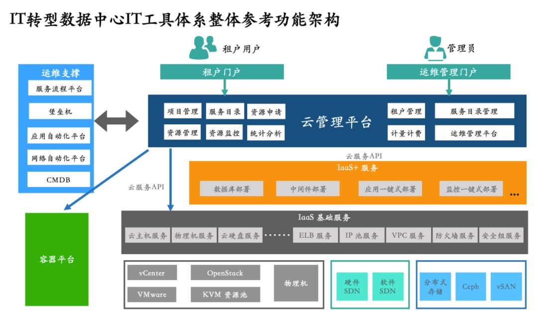 金融行业云管平台架构设计常见难点解读