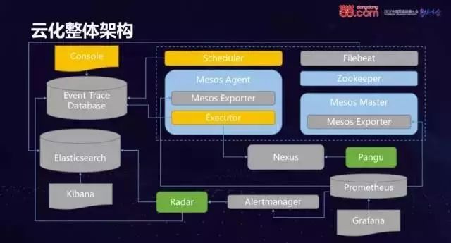 当当弹性化中间件及云化之路（据说读完可以少踩坑）