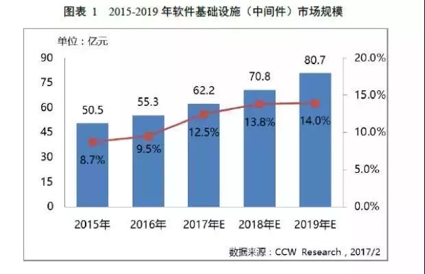 【企业服务】云计算变革中， 国产中间件还有没有市场？能否雄起？