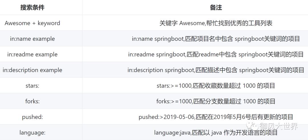 GitHub上重要的几个搜索技巧