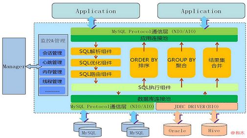 干货！MySql DAL中间件总结