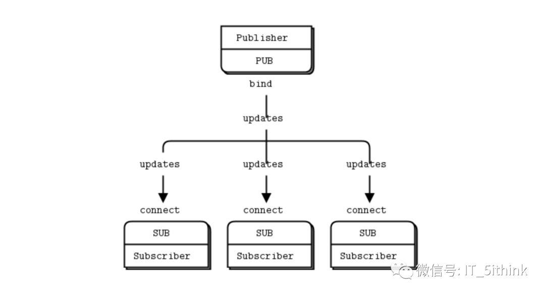 笔记 | ZeroMQ +Lua In Action