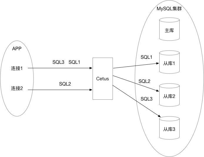 网易MySQL中间件的负载均衡策略及性能优化