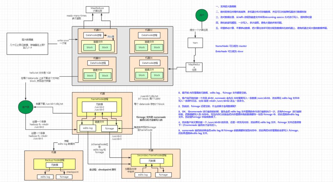 11张图了解HDFS的架构设计！