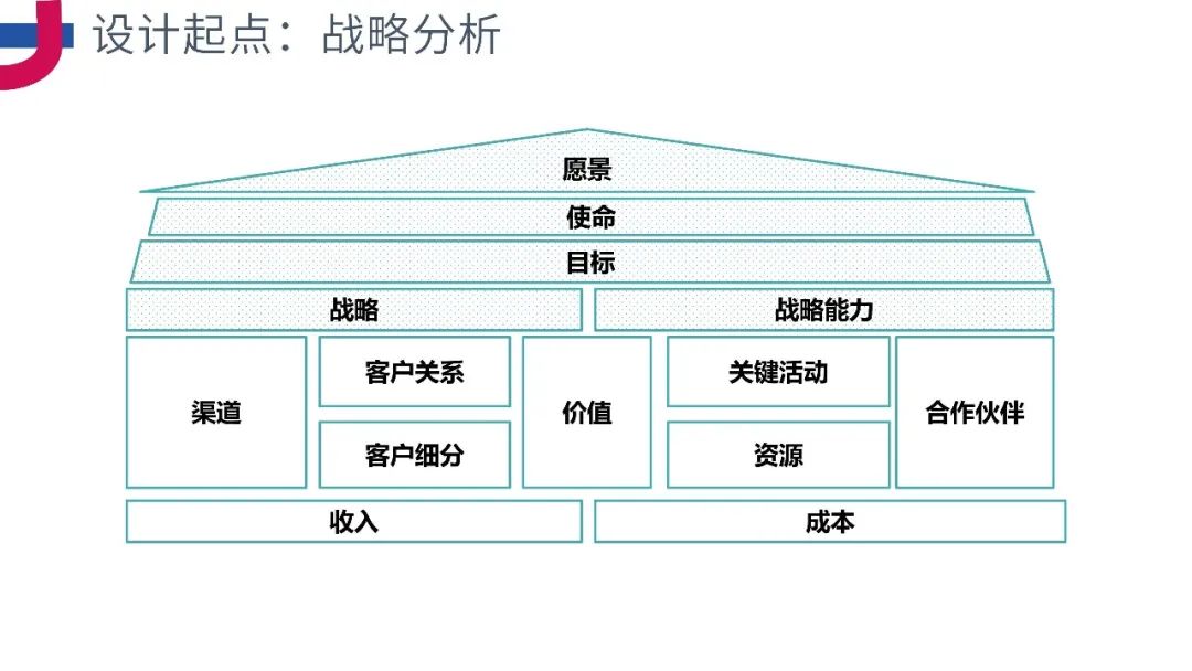 PPT分享《企业级业务架构设计方法论》