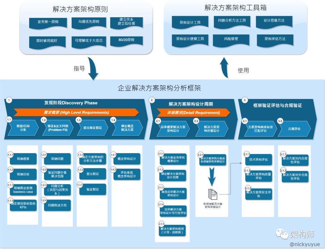 解决方案架构设计实践的方法、模型与思维
