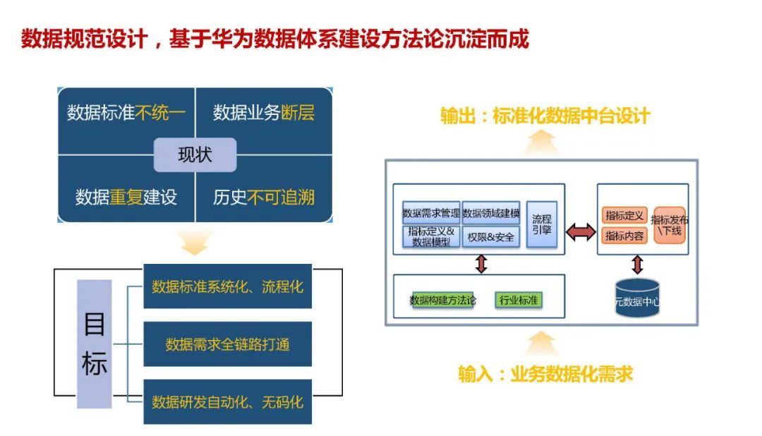 华为云 | 大数据中台架构设计