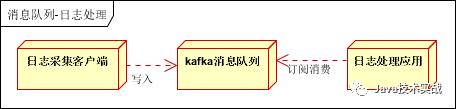 实战：消息中间件，解耦、异步、削峰，到底该如何使用