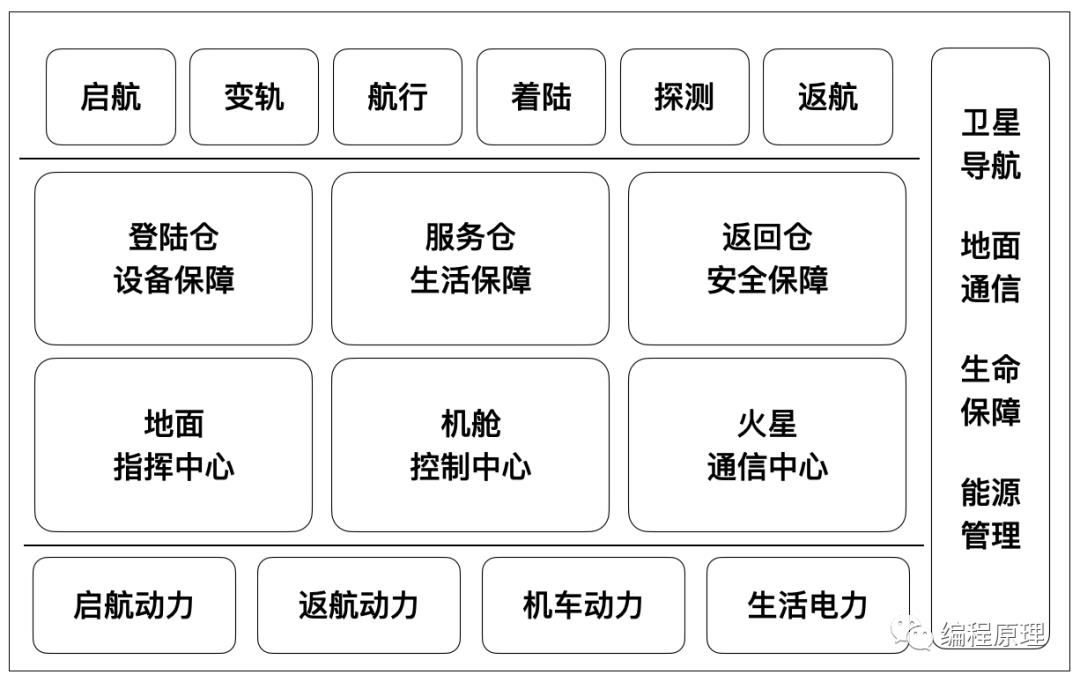 什么是架构 ｜ 企业系统的架构设计方法