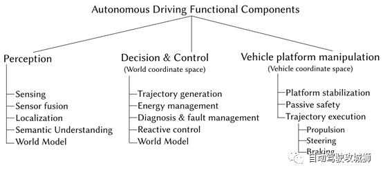 自动驾驶架构设计
