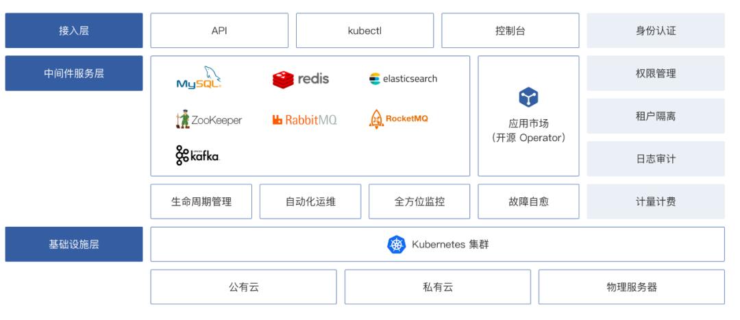 云原生中间件领先实践，轻舟中间件三大案例分析