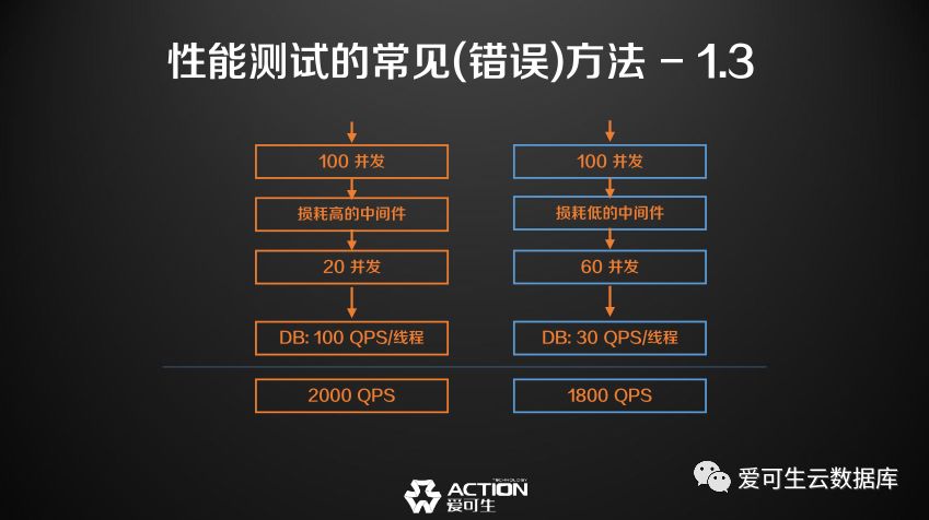 MySQL中间件性能测试 I