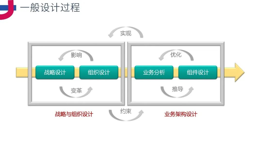 PPT分享《企业级业务架构设计方法论》