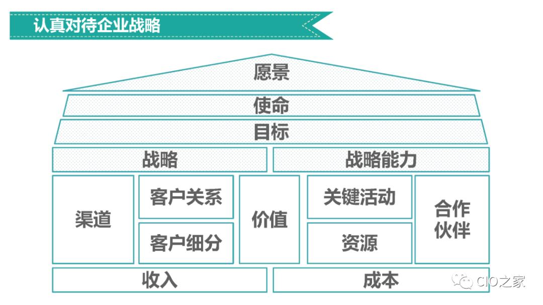 企业业务架构设计方法论