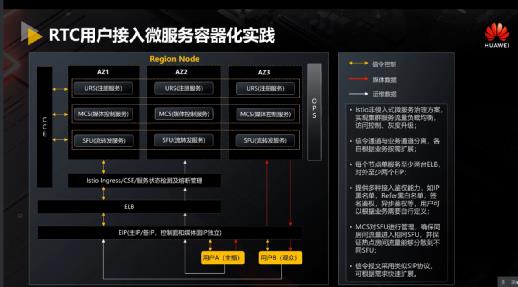 华为云视频Cloud Native架构设计与工程实践