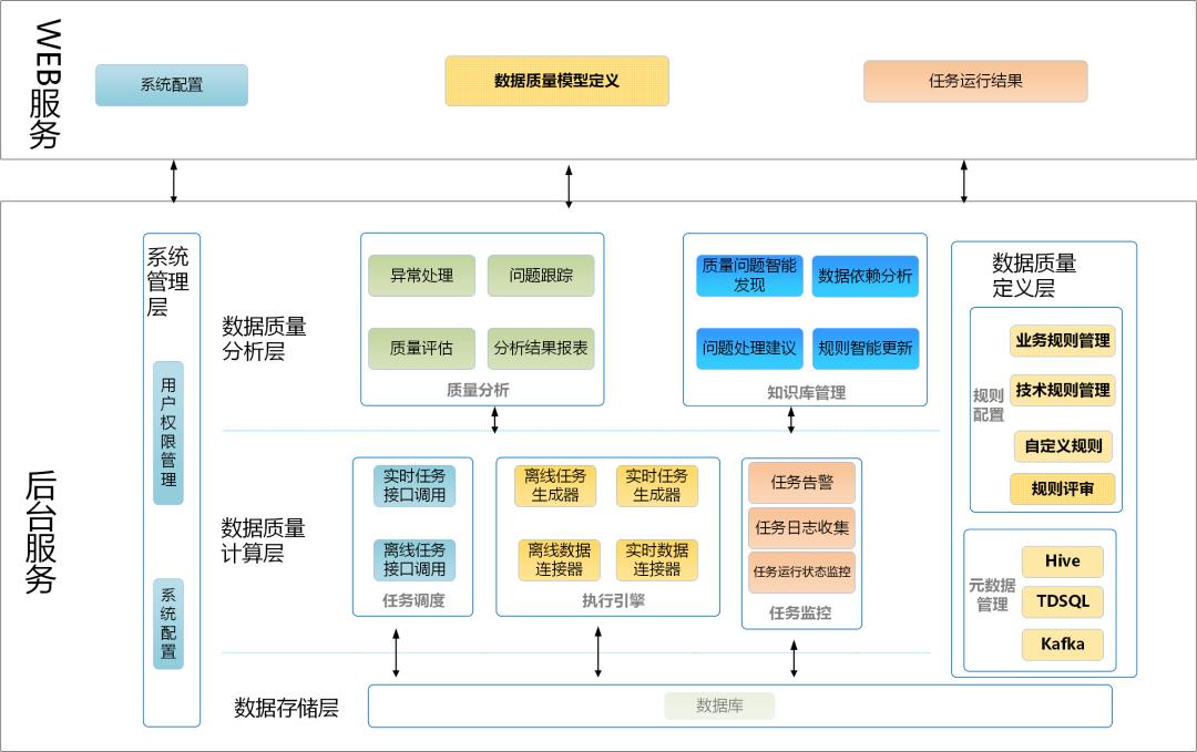 大数据数据治理之数据质量管理系统架构设计