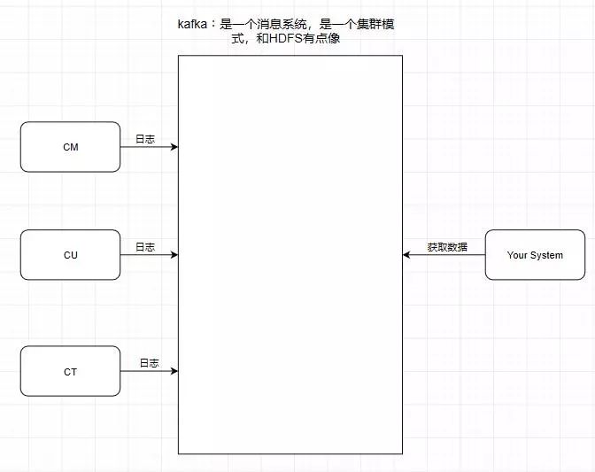 大白话认识Kafka背后优秀的架构设计