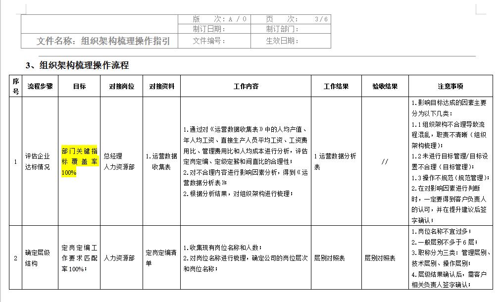 工具包 | 组织架构设计.rar