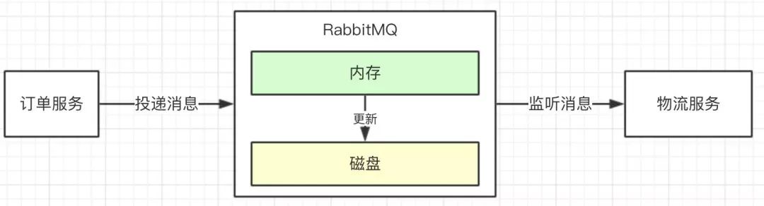 如何保障消息中间件100%消息投递成功？如何保证消息幂等性？