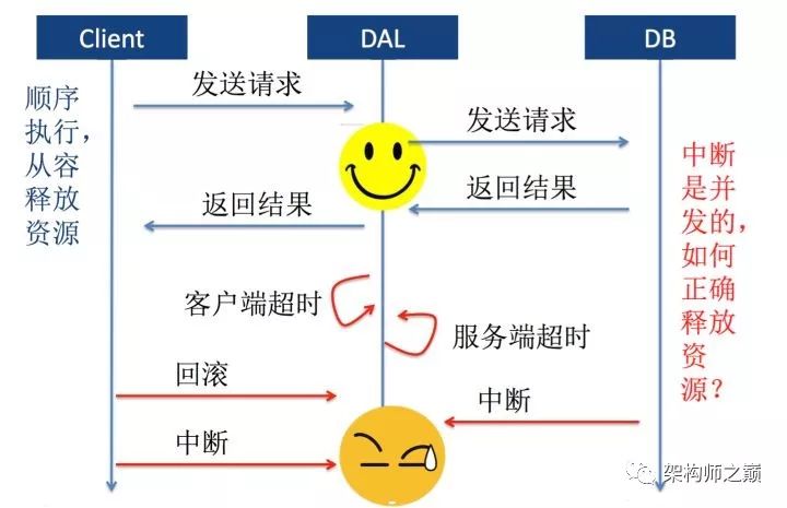 饿了么：基于非阻塞Java的数据库中间件