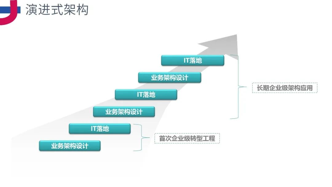 PPT分享《企业级业务架构设计方法论》