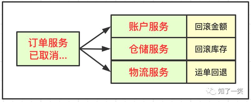 架构设计 | 基于电商交易流程，图解TCC事务分段提交