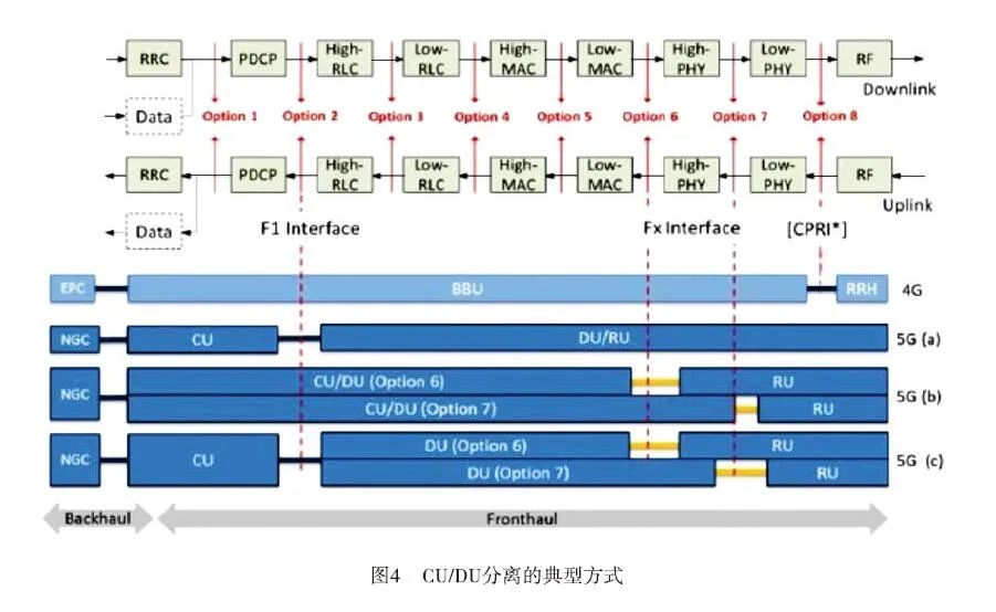 B5G毫米波通信无线接入网络的架构设计