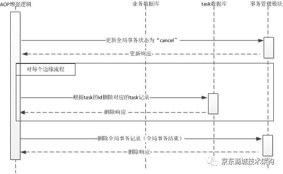 LAF-DTX分布式事务中间件