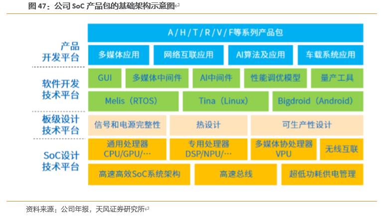 【天风电子】全志科技：国内arm架构设计龙头，优享国产化+行业变革红利