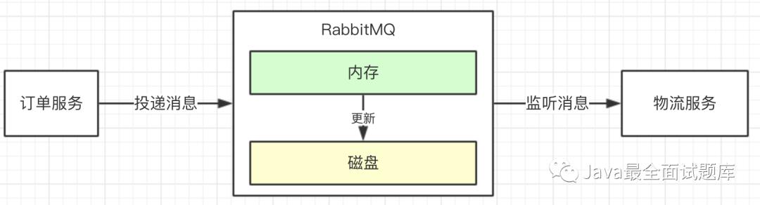 【160期】如何保障消息中间件100%投递成功及消息幂等性？