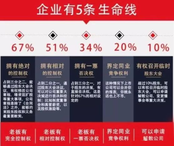 合伙股权架构设计、股东进退薪酬设定、股权薪酬激励体系, 平衡股东关系…